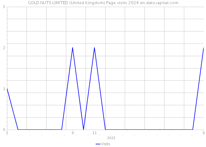 GOLD NUTS LIMITED (United Kingdom) Page visits 2024 