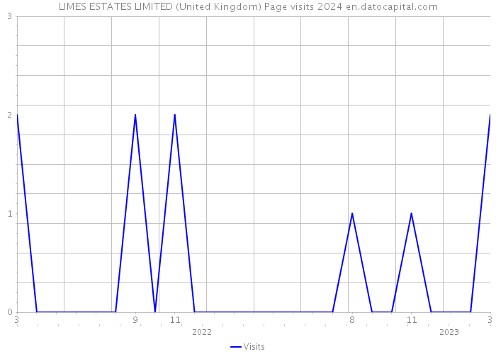 LIMES ESTATES LIMITED (United Kingdom) Page visits 2024 