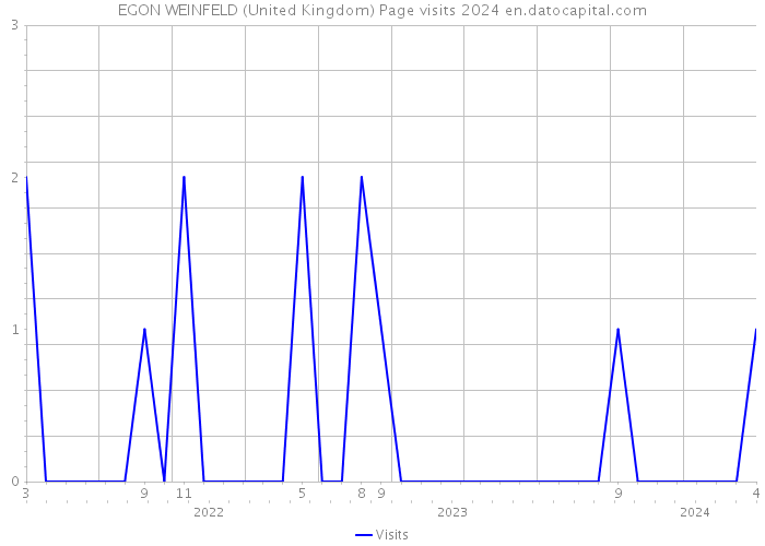 EGON WEINFELD (United Kingdom) Page visits 2024 