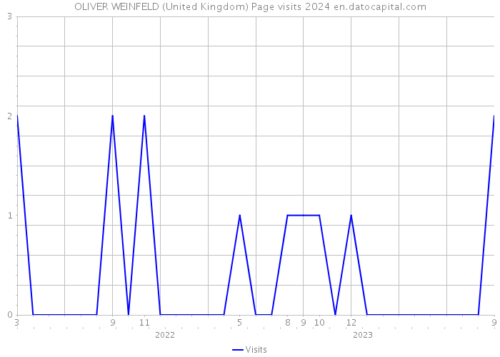OLIVER WEINFELD (United Kingdom) Page visits 2024 