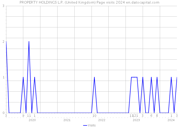PROPERTY HOLDINGS L.P. (United Kingdom) Page visits 2024 