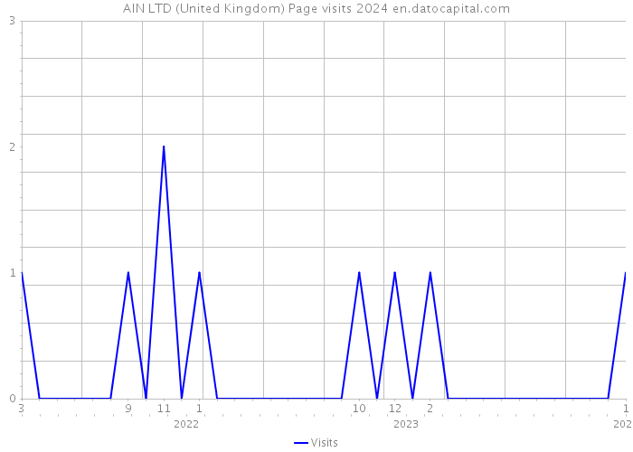 AIN LTD (United Kingdom) Page visits 2024 