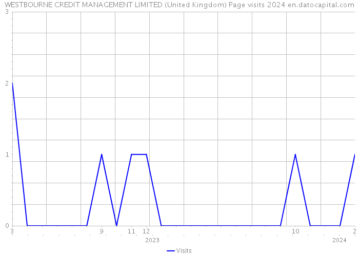 WESTBOURNE CREDIT MANAGEMENT LIMITED (United Kingdom) Page visits 2024 