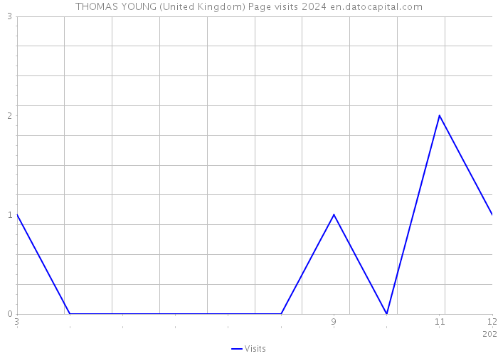 THOMAS YOUNG (United Kingdom) Page visits 2024 