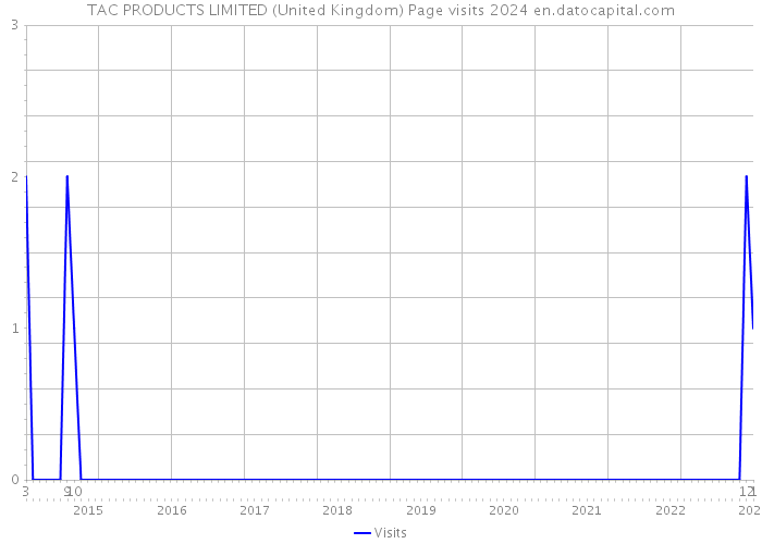 TAC PRODUCTS LIMITED (United Kingdom) Page visits 2024 