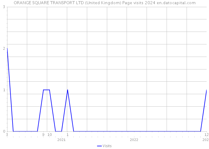 ORANGE SQUARE TRANSPORT LTD (United Kingdom) Page visits 2024 