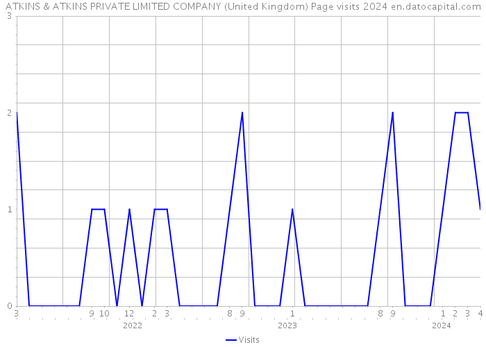 ATKINS & ATKINS PRIVATE LIMITED COMPANY (United Kingdom) Page visits 2024 