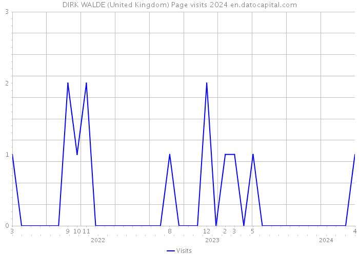 DIRK WALDE (United Kingdom) Page visits 2024 