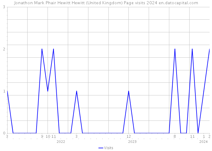 Jonathon Mark Phair Hewitt Hewitt (United Kingdom) Page visits 2024 