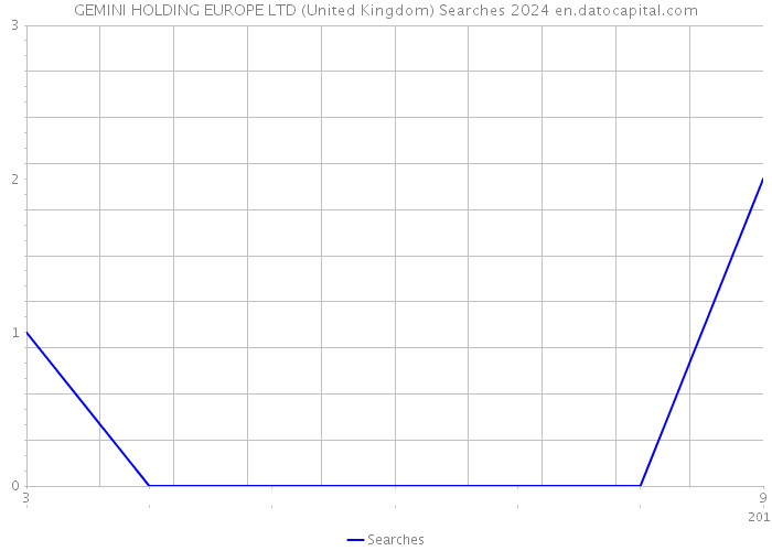 GEMINI HOLDING EUROPE LTD (United Kingdom) Searches 2024 
