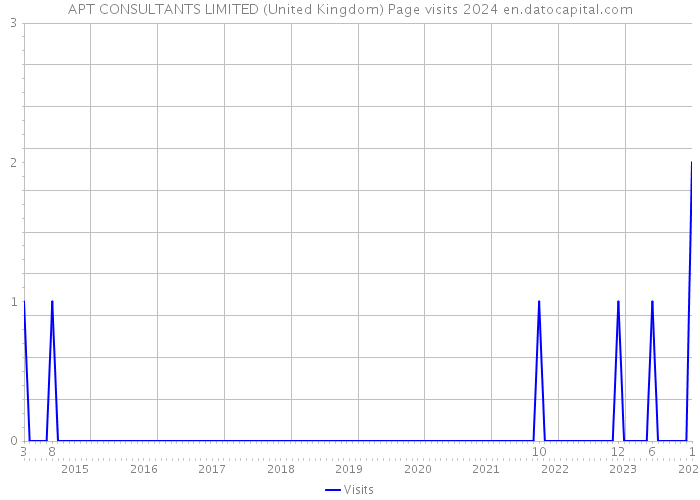 APT CONSULTANTS LIMITED (United Kingdom) Page visits 2024 