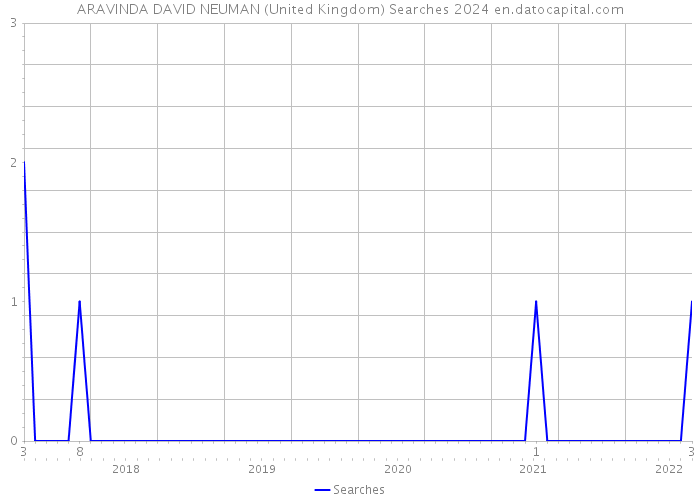 ARAVINDA DAVID NEUMAN (United Kingdom) Searches 2024 
