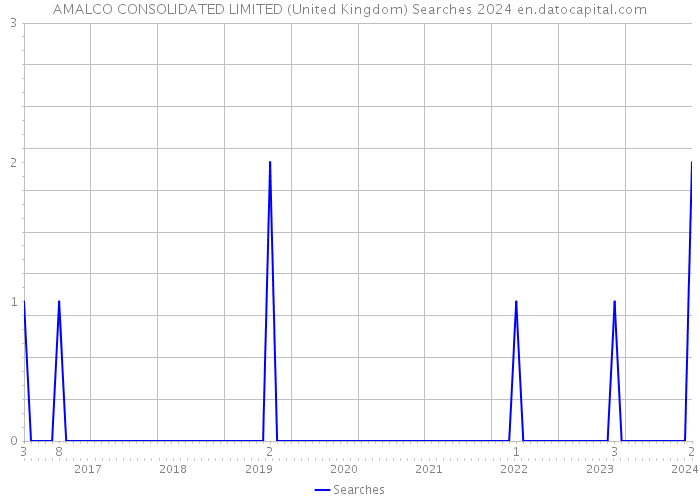 AMALCO CONSOLIDATED LIMITED (United Kingdom) Searches 2024 