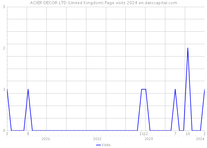 ACIER DECOR LTD (United Kingdom) Page visits 2024 