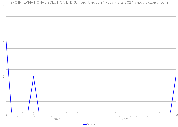 SPC INTERNATIONAL SOLUTION LTD (United Kingdom) Page visits 2024 