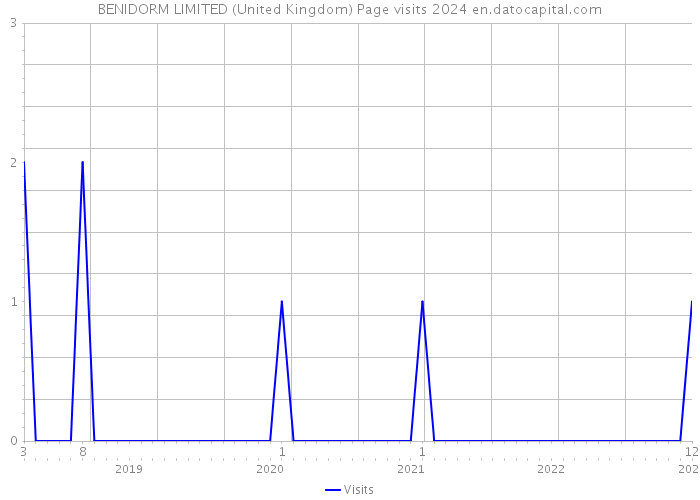 BENIDORM LIMITED (United Kingdom) Page visits 2024 