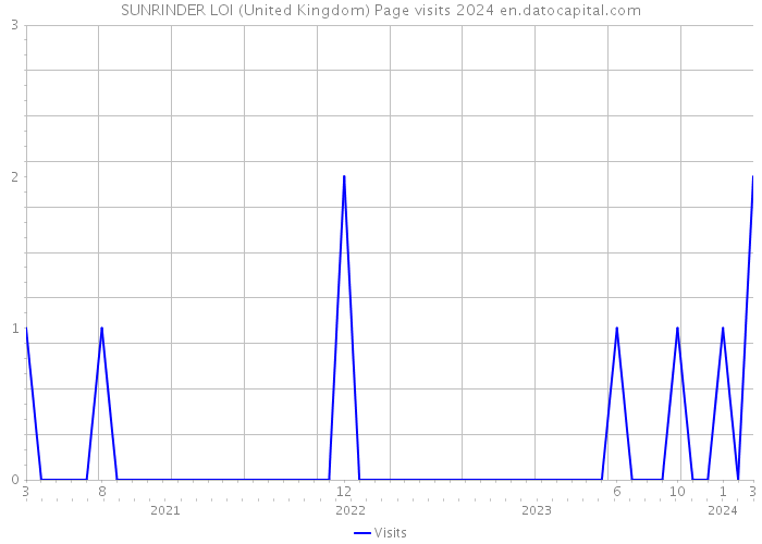 SUNRINDER LOI (United Kingdom) Page visits 2024 