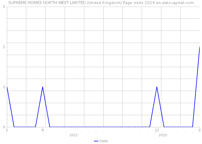 SUPREME HOMES NORTH WEST LIMITED (United Kingdom) Page visits 2024 