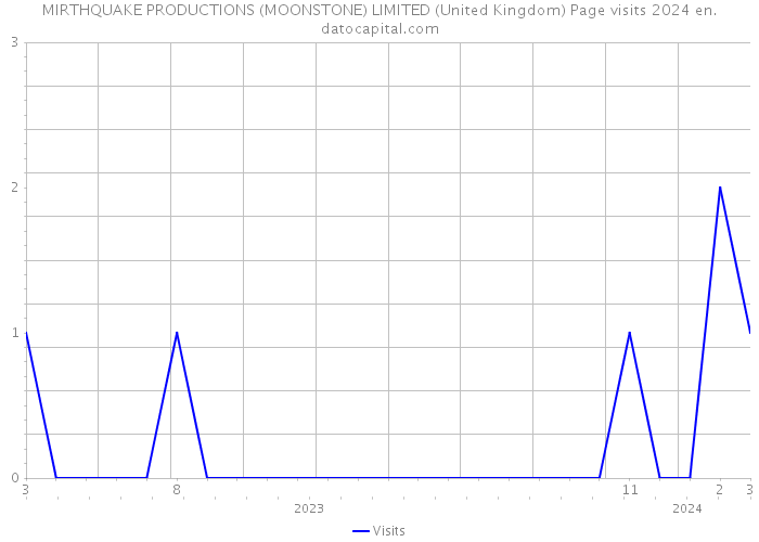 MIRTHQUAKE PRODUCTIONS (MOONSTONE) LIMITED (United Kingdom) Page visits 2024 