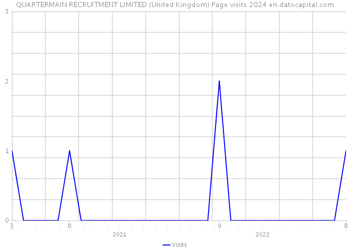 QUARTERMAIN RECRUITMENT LIMITED (United Kingdom) Page visits 2024 