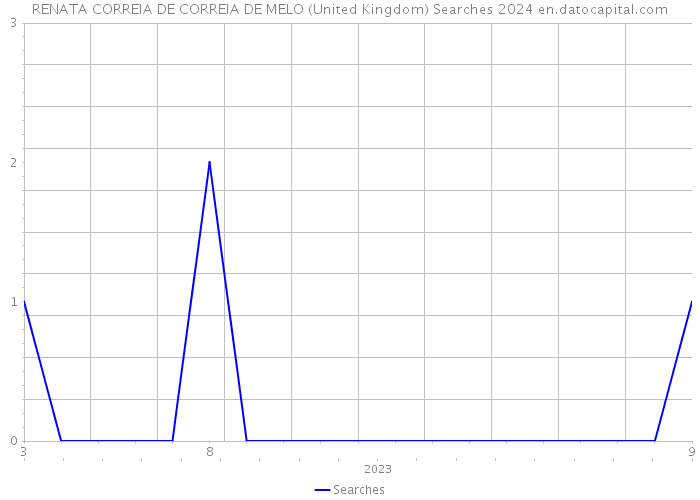 RENATA CORREIA DE CORREIA DE MELO (United Kingdom) Searches 2024 