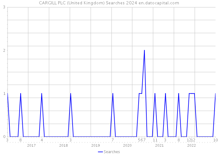 CARGILL PLC (United Kingdom) Searches 2024 