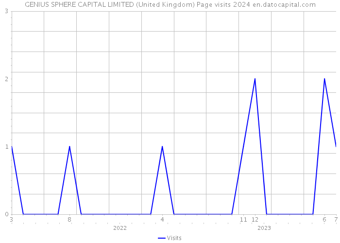 GENIUS SPHERE CAPITAL LIMITED (United Kingdom) Page visits 2024 
