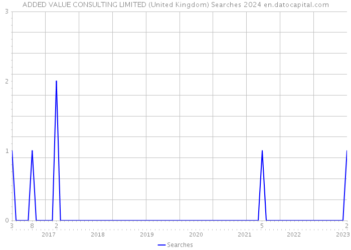 ADDED VALUE CONSULTING LIMITED (United Kingdom) Searches 2024 