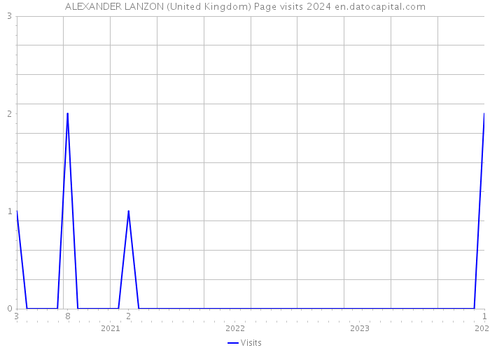 ALEXANDER LANZON (United Kingdom) Page visits 2024 
