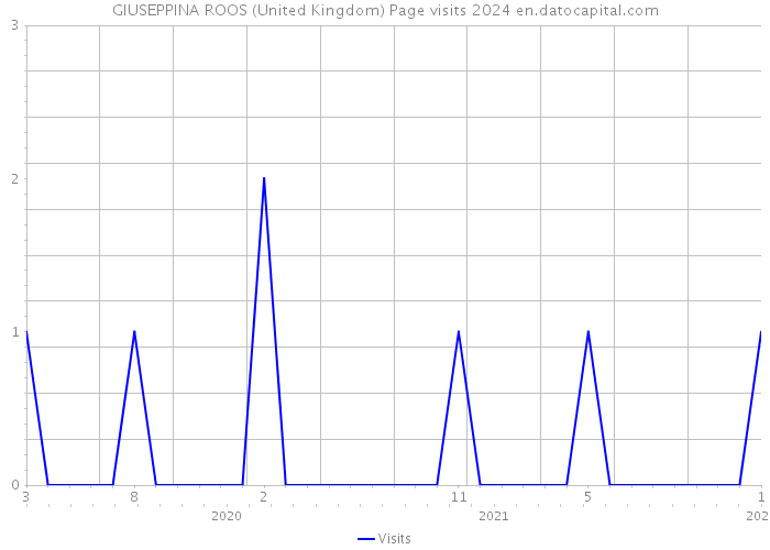 GIUSEPPINA ROOS (United Kingdom) Page visits 2024 