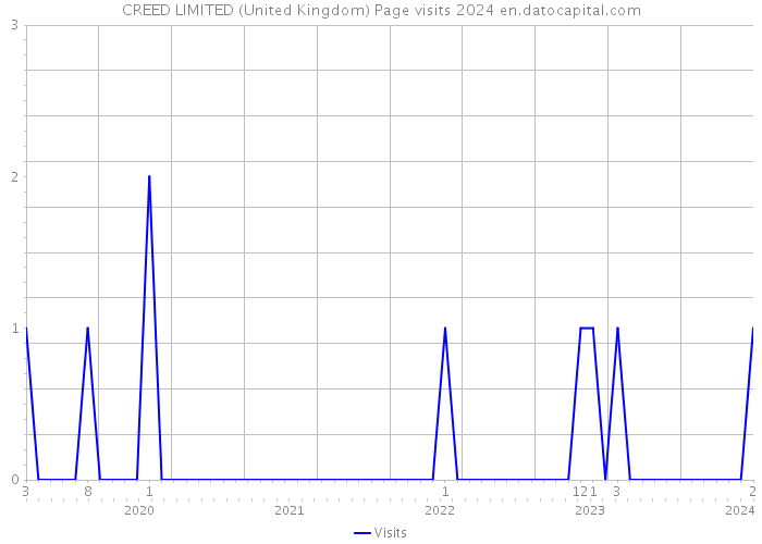 CREED LIMITED (United Kingdom) Page visits 2024 