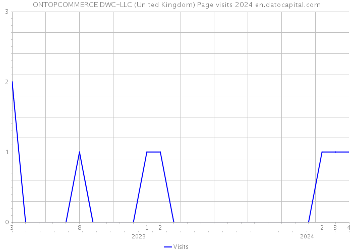 ONTOPCOMMERCE DWC-LLC (United Kingdom) Page visits 2024 