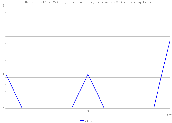 BUTLIN PROPERTY SERVICES (United Kingdom) Page visits 2024 