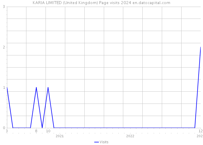 KARIA LIMITED (United Kingdom) Page visits 2024 