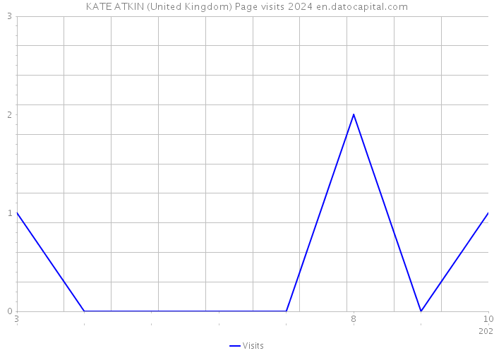 KATE ATKIN (United Kingdom) Page visits 2024 