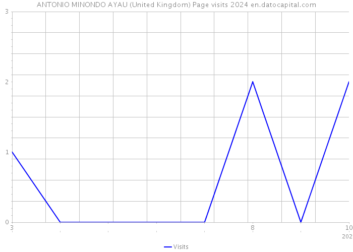 ANTONIO MINONDO AYAU (United Kingdom) Page visits 2024 