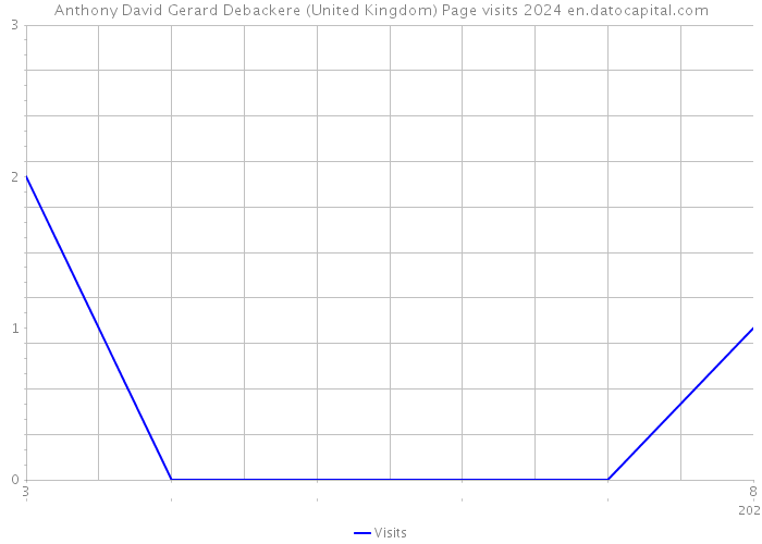 Anthony David Gerard Debackere (United Kingdom) Page visits 2024 