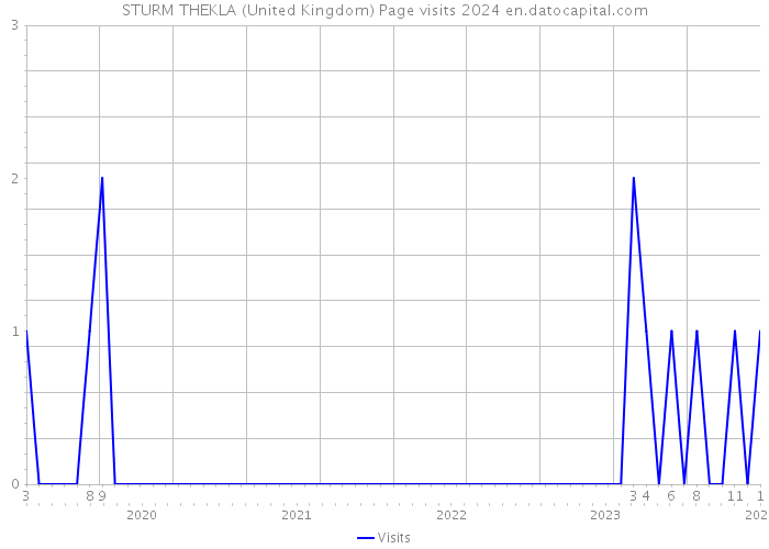 STURM THEKLA (United Kingdom) Page visits 2024 