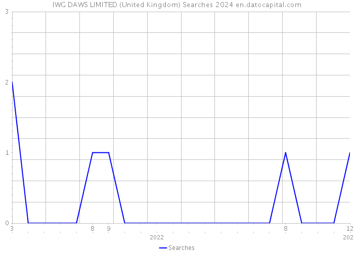 IWG DAWS LIMITED (United Kingdom) Searches 2024 