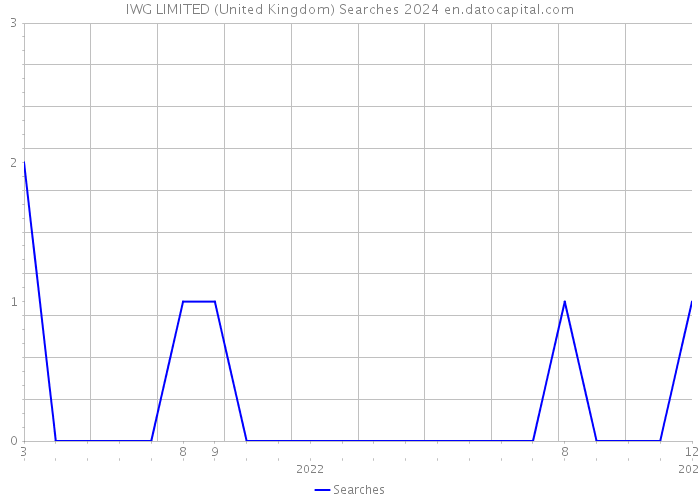 IWG LIMITED (United Kingdom) Searches 2024 