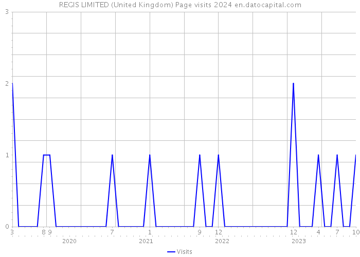 REGIS LIMITED (United Kingdom) Page visits 2024 