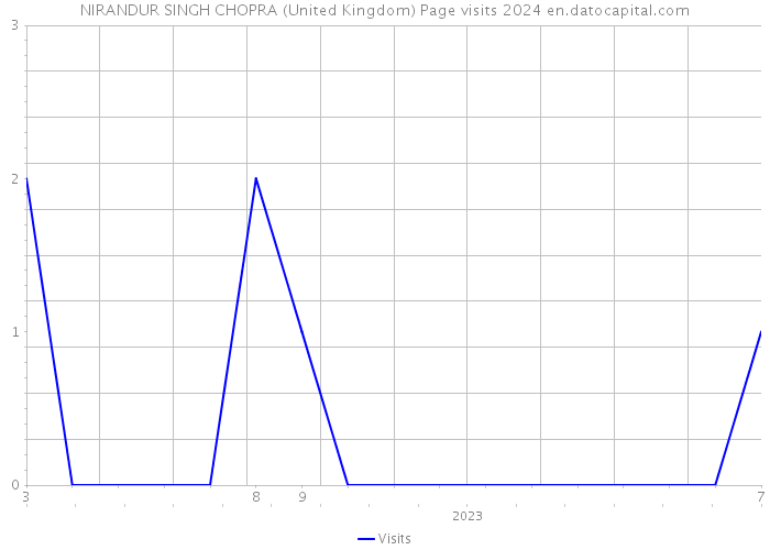 NIRANDUR SINGH CHOPRA (United Kingdom) Page visits 2024 