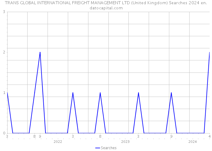 TRANS GLOBAL INTERNATIONAL FREIGHT MANAGEMENT LTD (United Kingdom) Searches 2024 