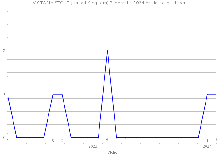 VICTORIA STOUT (United Kingdom) Page visits 2024 