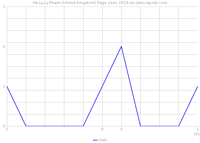 Ha Ly Ly Pham (United Kingdom) Page visits 2024 