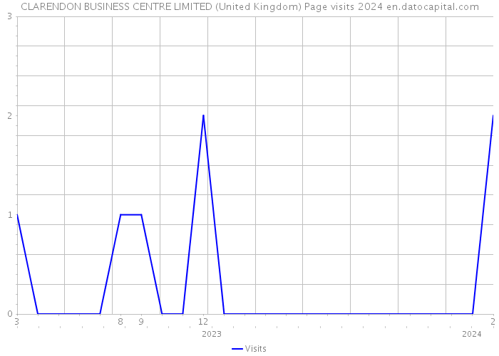 CLARENDON BUSINESS CENTRE LIMITED (United Kingdom) Page visits 2024 