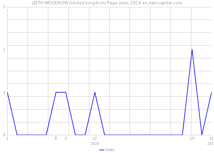 LEITH WOODROW (United Kingdom) Page visits 2024 