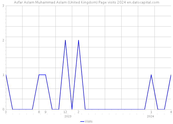 Asfar Aslam Muhammad Aslam (United Kingdom) Page visits 2024 