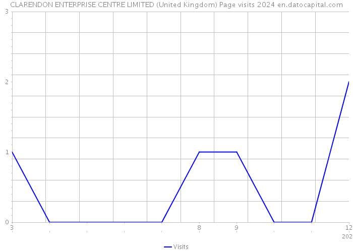 CLARENDON ENTERPRISE CENTRE LIMITED (United Kingdom) Page visits 2024 