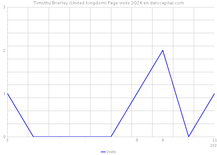 Timothy Brierley (United Kingdom) Page visits 2024 
